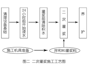 东台灌浆料施工工艺—文字完整版
